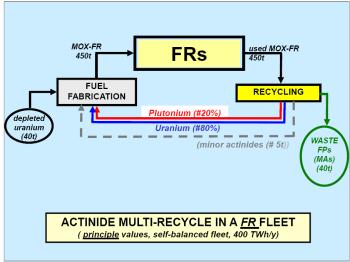 FROM LWRs RECYCLING TO FRs RECYCLING Pu stored in MOX Spent Fuel recycled in MOX SFR to start the SFRs