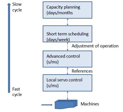 Figure 2. Simple control functions are typically handled by standard controllers i.e. PID (proportional, integral and derivative) and are often delivered by the equipment suppliers.