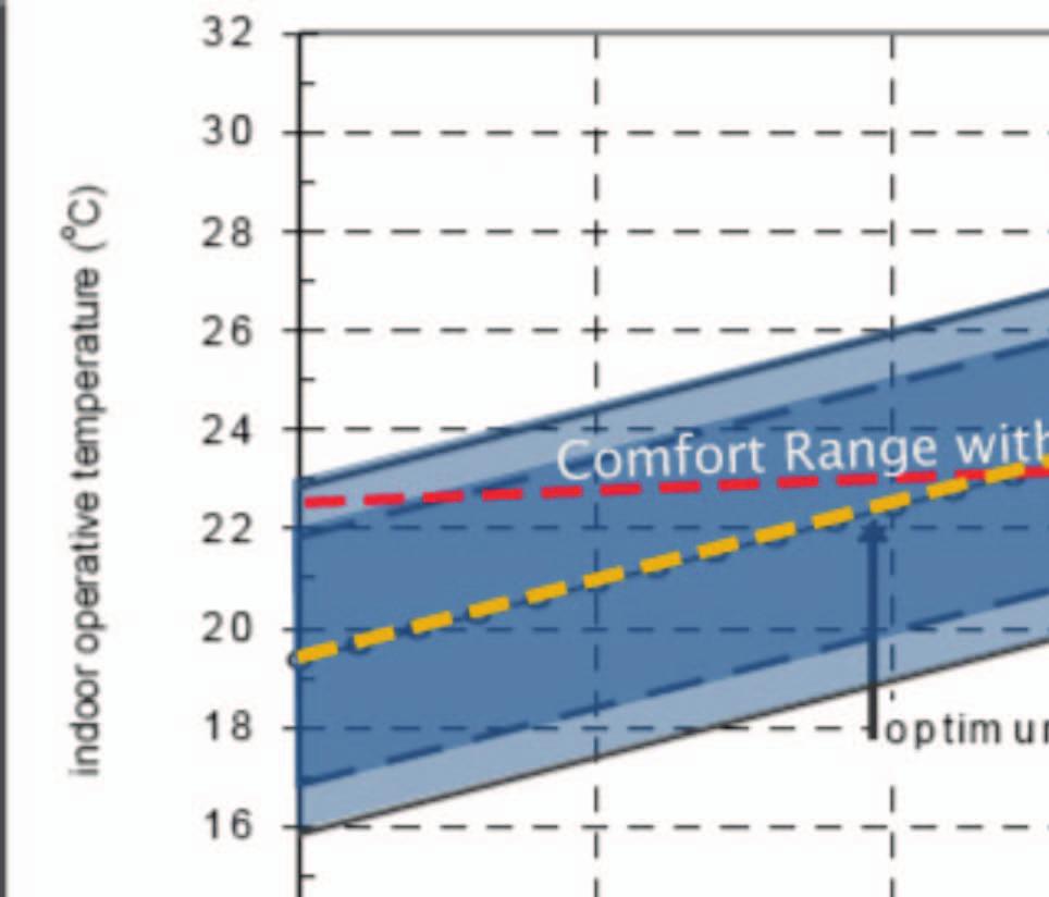 Adaptive Comfort Standard