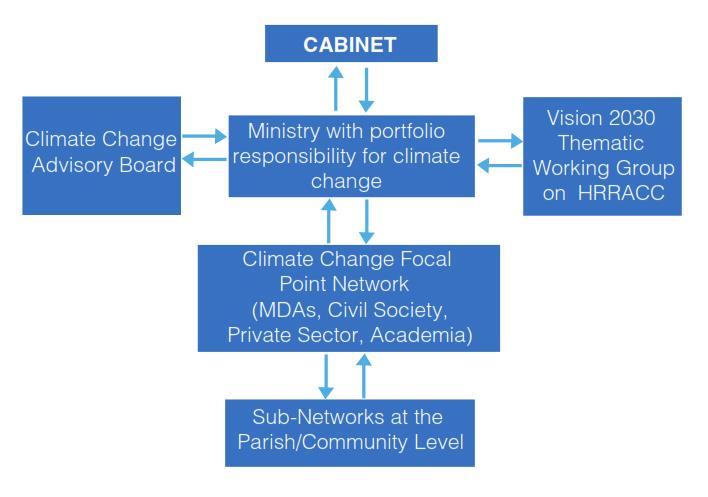 Strategies Enactment of framework for climate change mitigation and adaptation; Development of a Climate Financing Strategy; Development of Research, Technology, Training and Knowledge Management;