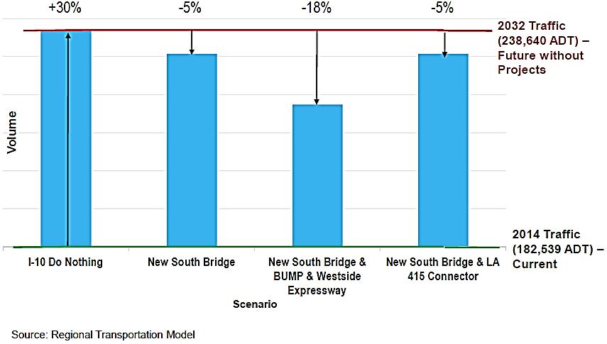EXHIBIT 1-1 I-10 BRIDGE 2032 Daily Volumes Without Improvement to I-10 E 10 BRIDGE EXHIBIT 1-2 COLLEGE TO I-10 / I-12 SPLIT