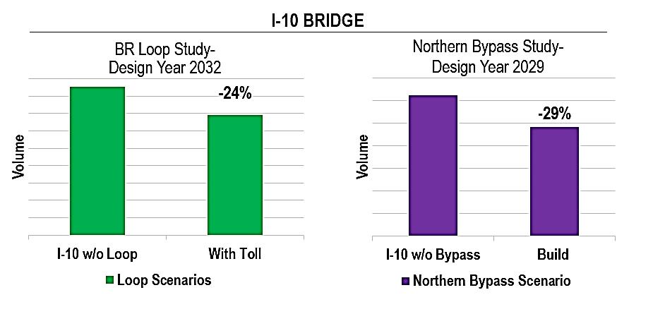 EXHIBIT 1-3 BATON ROUGE LOOP AND NORTHERN BYPASS STUDIES EFFECT ON DAILY VOLUMES The traffic data clearly indicates that non-corridor projects cannot reduce demand to less than current traffic