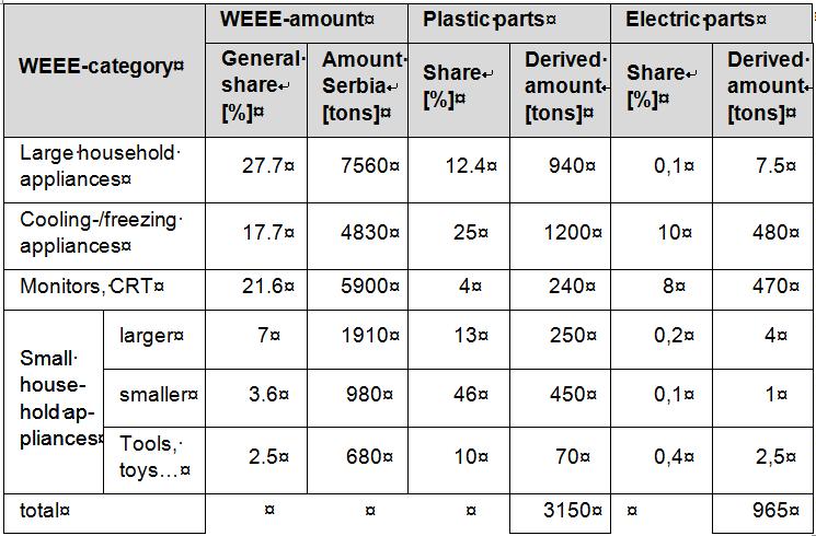 Data on PBDE; sources WMP on WEEE Totally treated WEEE in Serbia 2015: 27,300 tons Use of PBDE for plastic parts (chassis) and