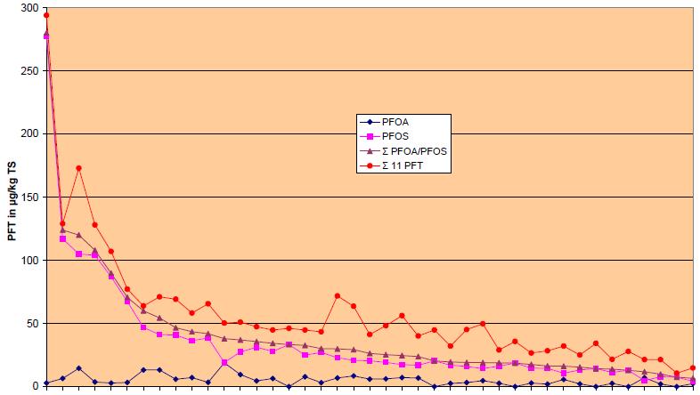 Data on PFOS; sources High concentration in indoor air (coated carpets/surfaces in flats, offices): 30 to 570 times more than in