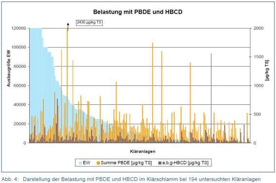 Data on HBCD; source of insulation material WEEE, Plastics, SLF?