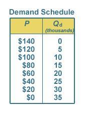 Demand Schedule A table showing the quantities of a