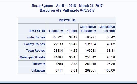 Documentation: Jurisdictional Road System Measure Documentation: Performance Period (April 2017) 448 proc freq data = doc_image4 ORDER=FORMATTED; 449 table rdsyst_id; 450 format rdsyst_id rdtype.