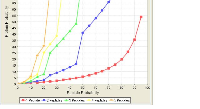 Also note that with 95% probability on a single peptide this only relates to about a 50% probability of the