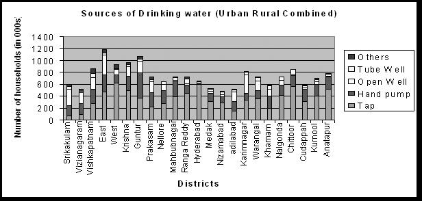 a) Drinking Water As per the Census of India 2001 data on sources of drinking water for the state, only 48 per cent of the total households in the state are having access to tap water which is