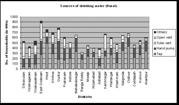 This shows that a vast majority of the households depend upon various groundwater sources for drinking water.