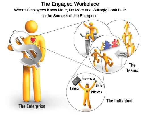 Employee Engagement Engagement: 1. Retain engaged employees. 2.