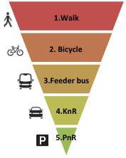 Figure 5 Recommended station access hierarchy 4.