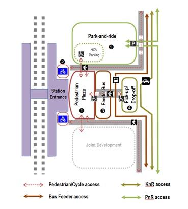 The access hierarchy reward pedestrian, cycle and bus users with shorter walking distances, higher convenience and higher comfort levels than private car users as illustrated in Figure 6(a).