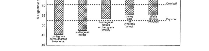Figure 1. Digestibility percent ranges for several forage classes (H. Lippke and M. E. Riewe, Angleton, Texas). Figure 2.