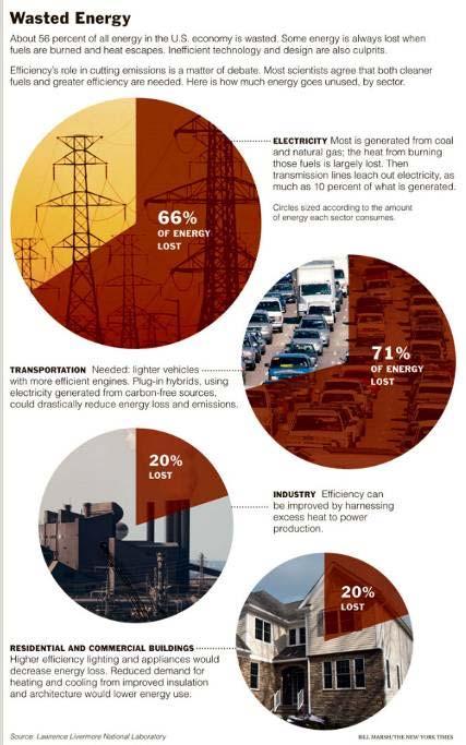 Let s not forget 66% of fuel energy is