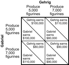 Use the following to answer questions 29-30: Figure: Payoff Matrix for Gehrig and Gabriel 29.