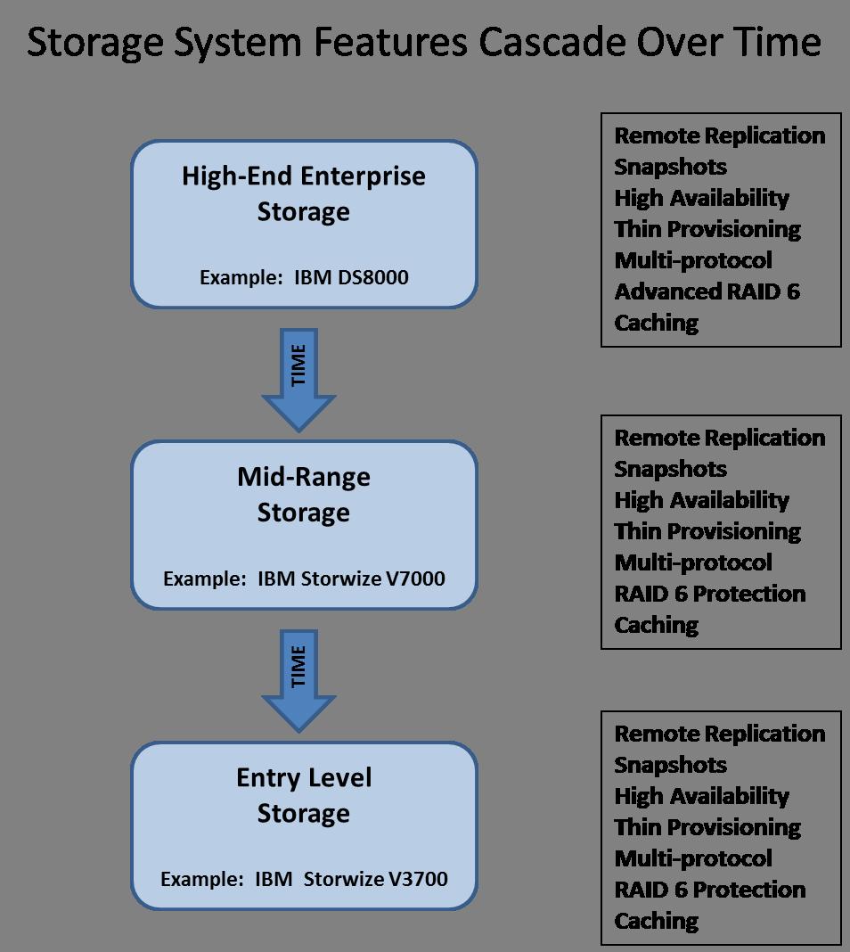 IBM Storwize Family Scaling Capabilities and Value 4 Figure 1: Feature Migration As demands have changed, characteristics and features expected from storage