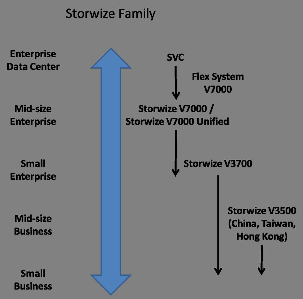 IBM Storwize Family Scaling Capabilities and Value 8 Figure 2: IBM Storwize Products Value of a Single Architecture IBM Storwize systems leverage investment in an architecture capable of meeting a