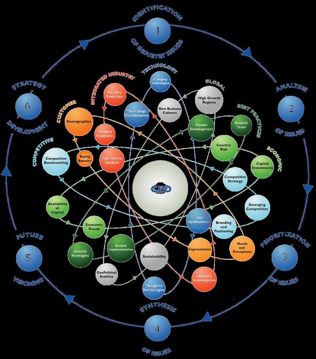The CEO 360-Degree PerspectiveTM - Visionary Platform for Growth Strategies The CEO 360-Degree Perspective model provides a clear illustration of the complex business universe in which CEOs and their