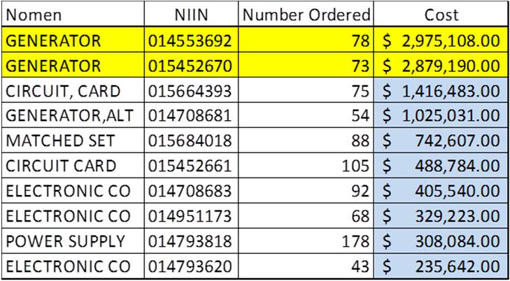 Table 9. Top 10 Consumable Parts Organized by Total Cost of Items Ordered Nomen NIIN Number Ordered Total Cost SWITCH,PRESS 014938784 4 $ 2,690.28 TERMINAL 009507783 73 $ 2,312.