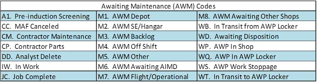 Table 13. List of AWM Codes and their Meaning Knowing the times associated with the AWM codes in Table 13 would dramatically improve the usefulness of this data.