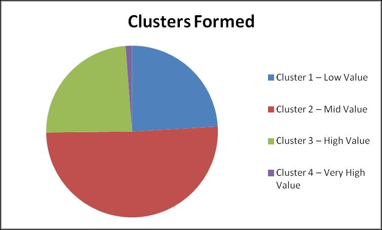 The number of clusters has CCC values that are greater than the CCC Cut-off specified in the Selection Criterion properties. The number of clusters is less than or equal to the final maximum value.
