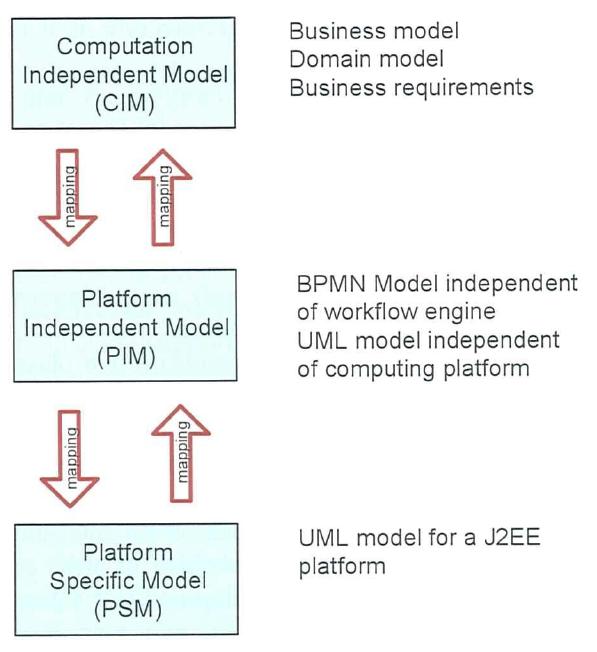 OMG s Model-Driven Architecture MDA MDA comprises three levels of abstraction with mappings between them CIM Computation-Independent Model modelling the requirements for the system describing the