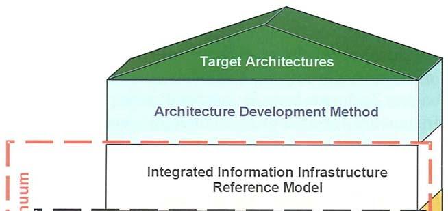 TOGAF - The Open Group Architecture Framework Building Blocks and method to develop enterprise architectures Architecture Development Method (ADM) generic method for the development of an enterprise