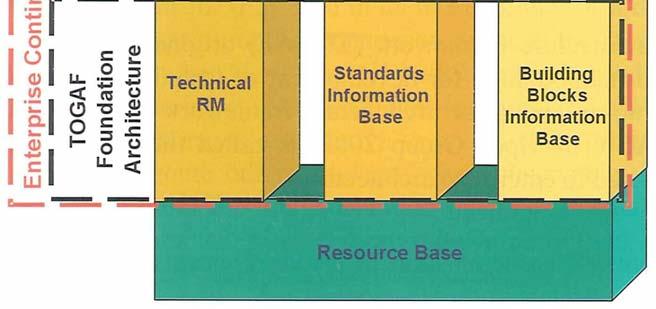 Foundation Architecture Building Blocks: Services and functions an architecture has to support: Technical Reference Modell (TRM): defines the regulation framework Standard Information Base (SIB):