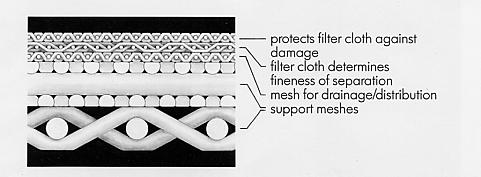 1.4.1 Poremet Design: The standard Poremet is a plate type filter medium consisting of five layers of wire cloth sintered together under heat and pressure.