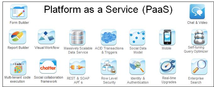PLATFORM AS A SERVICE PLATFORM AS A SERVICE PaaS is service offering whereby customers are given a platform to use for their computing needs In most instances, this