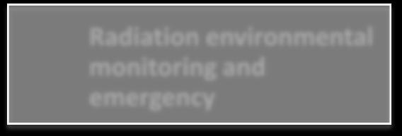 system Habitability and functions of emergency center Radiation environmental monitoring