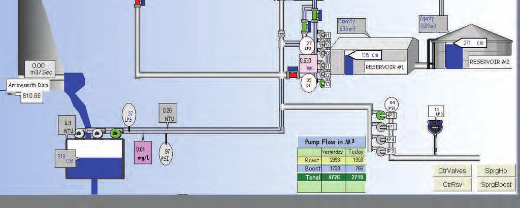 computerized control system called SCADA.