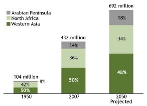 12 population growth: 1950-2050 Arab region: among the fastest population growth