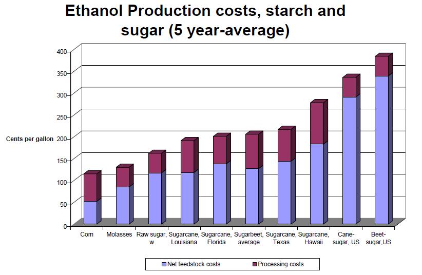 Ethanol Technology & Economics Cleaning & Milling Preparation Fermentation Ethanol Purification Milling