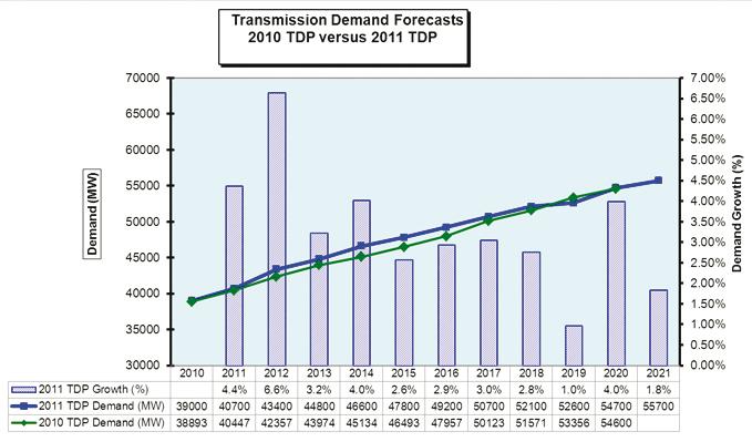 Figure 2.1: The Eskom Transmission System Demand Forecast The 2011 TDP forecast is marginally higher than the 2010 TDP forecast between the years 2011 to 2018.