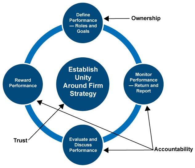 Owner/Partner Accountability and Unity Partner Accountability Guide 7 The Leadership Development Model is a trademark of and copyrighted by ConvergenceCoaching, LLC.