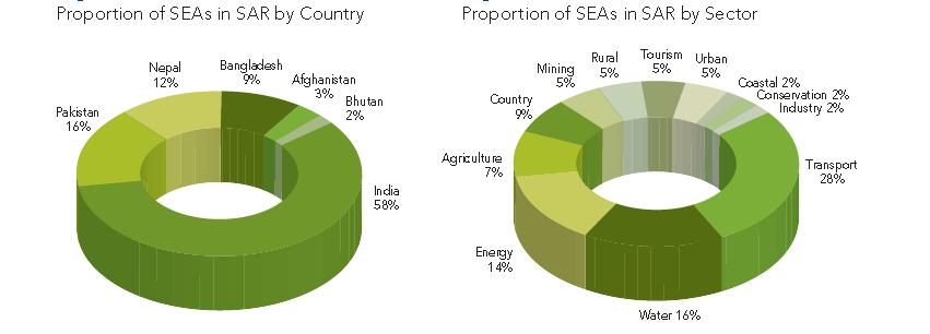 WB and SEA in South Asia Many impact-centered SEA to comply with national EIA laws and IFI requirements Source: Strategic