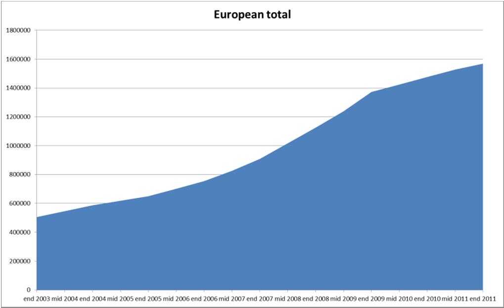 NGVs World Market growth. 1991 to 2020 Europe: 16% growth (2006-2011) 10 years 15% annual growth 6 years 26% annual growth 13 years, assuming 18% annual growth World: 65 M NGVs in 2020! Source: www.