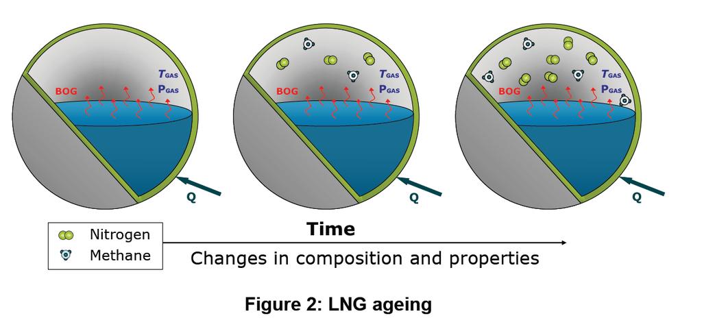 Task 2.4. Ageing effects at LNG/LBG storage and filling stations Boiling temperature ( C) Nitrogen -195.80 Methane -161.49 Ethane -88.63 Propane -42.07 n-butane -0.
