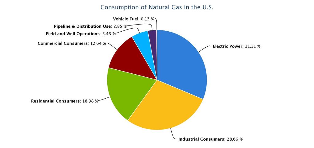 Natural Gas as a Vehicle Fuel is only 0.