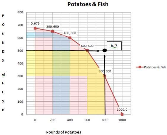 Production Possibility Frontier Graph b. Can Atlantis produce 500 pounds of fish and 800 pounds of potatoes? (5 points) Explain.