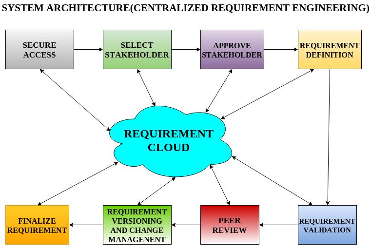 3.3 Absence of security in the requirement modeling systems Collection of requirements is quite a basic task but still it requires high end security measures without which requirements can be