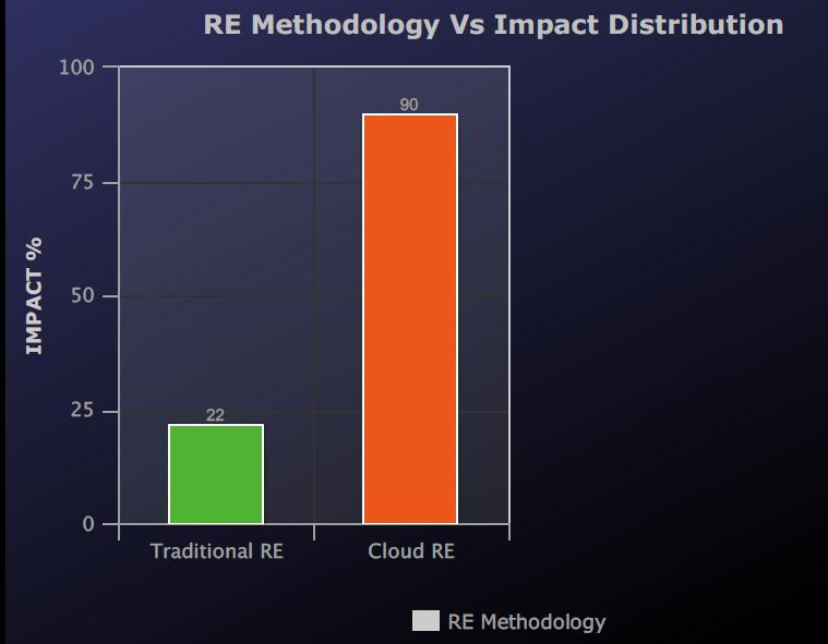Requirement Engineering Methodology vs. Impact Distribution is depicted in the Figure 3.