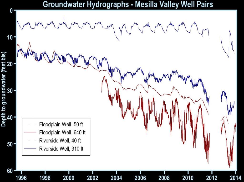 Groundwater Depletion Rates of withdrawal exceed long-run average recharge = Groundwater Mining Increases groundwater vulnerability during drought High-frequency hydro-graphs in Mesilla Valley