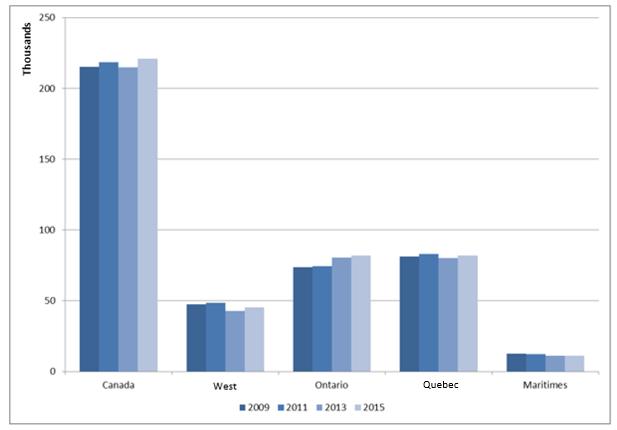 FIGURE 5. CHANGE IN TOTAL JOBS GENERATED BY THE CANADIAN DAIRY INDUSTRY, 2009-2015, IN FTE Between 2009 and 2015, Western Canada experienced a 4.7% decrease in the total number of jobs.