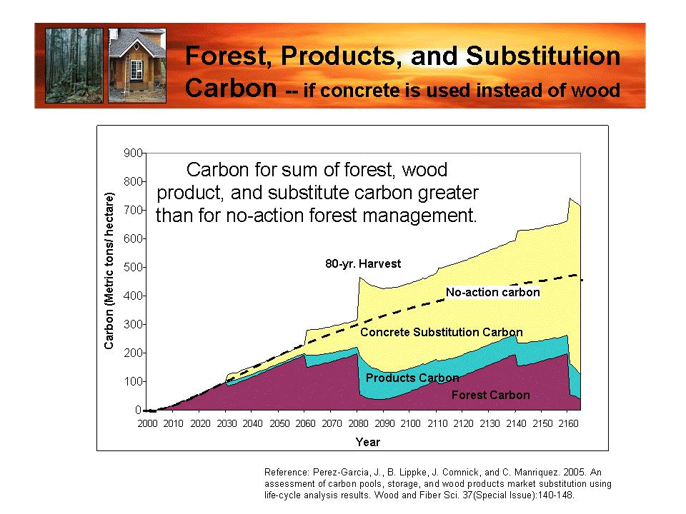 Carbon Implications of Forest Management and Use of HWP When Wood is Used in Place of Some