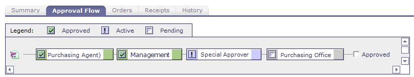 Flow Non-Catalog Approval Flow *Special Approvers could
