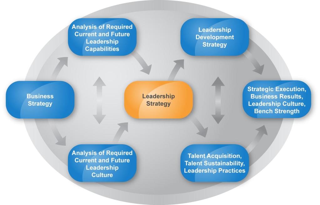 Components of Leadership Strategy Leadership Strategy Overview