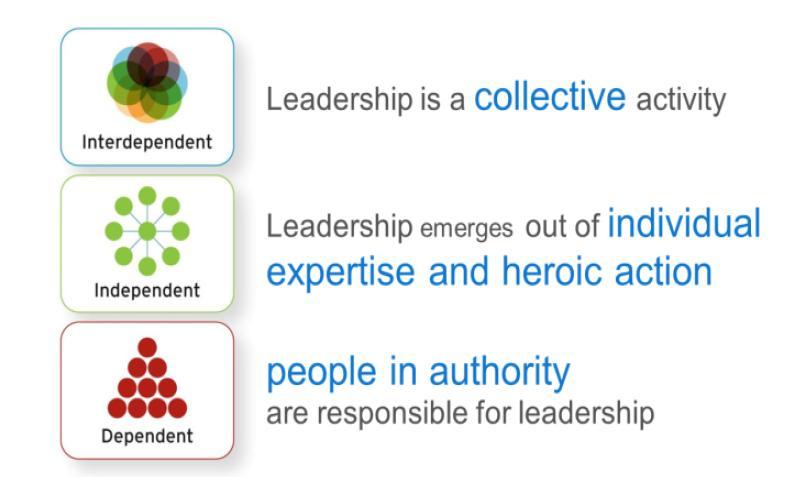 Leadership Culture Typologies Center for